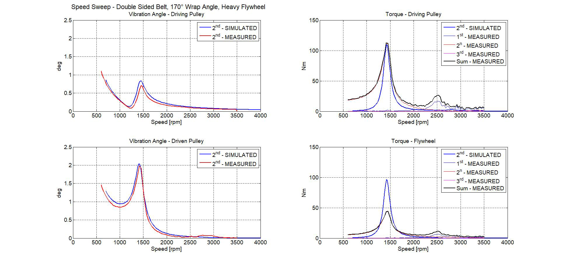 Good correlation of vibration amplitude