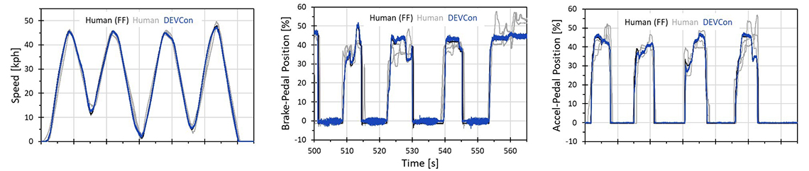 Graph showing electronic control is more repeatable than human control