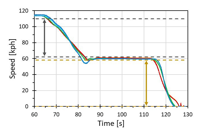 DEVCon resolves difference in energy regenerated during gentle, medium, and aggressive braking.