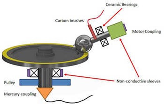 Figure 1: Schematic of electrified Mini Traction Machine.