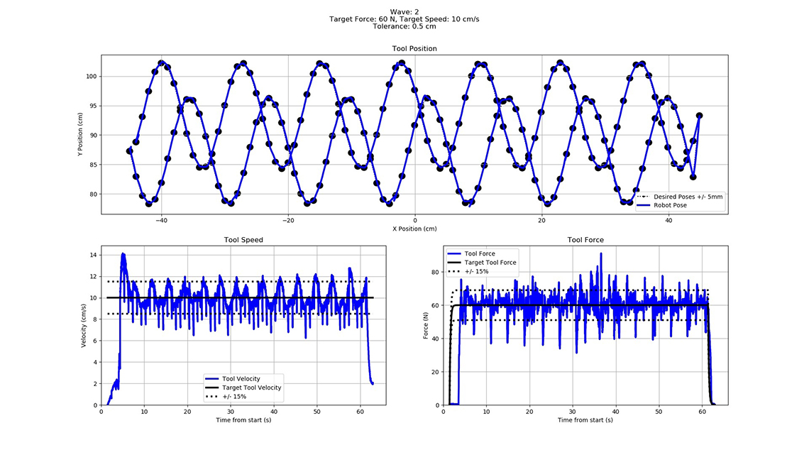 Three different graphs showing the results of simulated sanding processes.