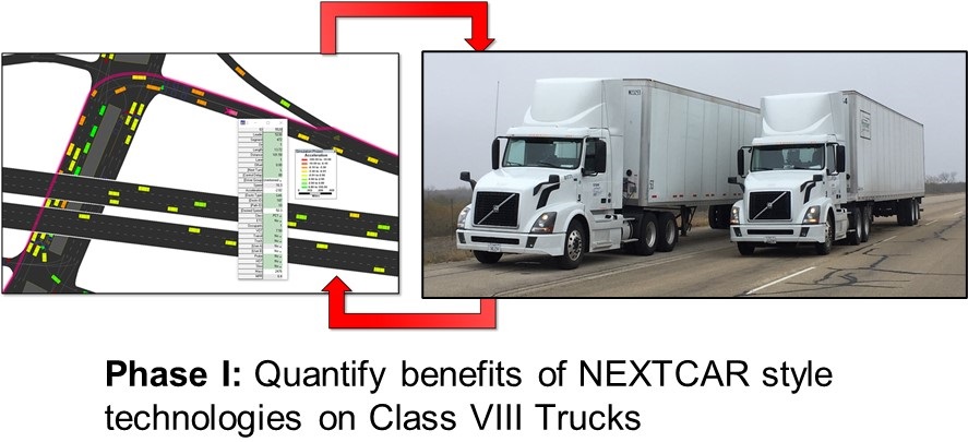 Graph showing quantify benefits of NEXTCAR style technologies on Class VIII Trucks