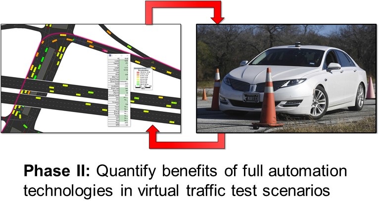 Graph showing quantify benefits of full automation technologies in virtual traffic test scenarios