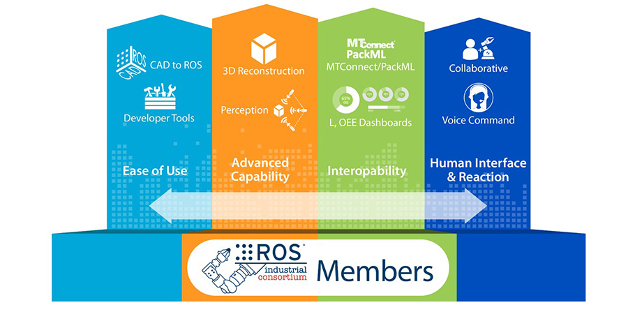 ROS-Industrial Membership Priorities from Roadmapping Sessions