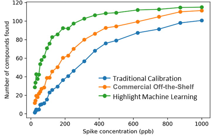 Comparison of HighlightTM with manual curation and available software