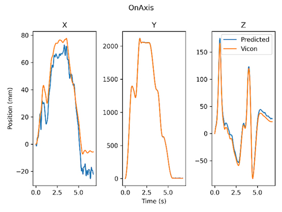 three graphs showing position RMSE compared with the data from Industry Standard Cameras