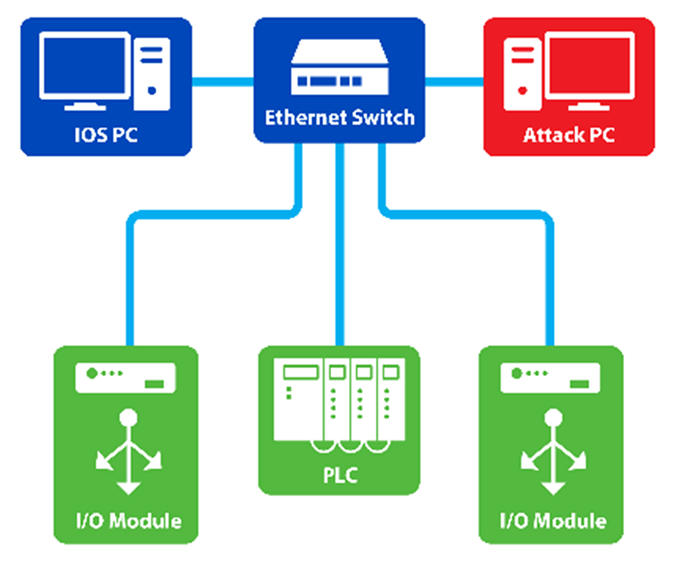 Compromised ICS Network Diagram
