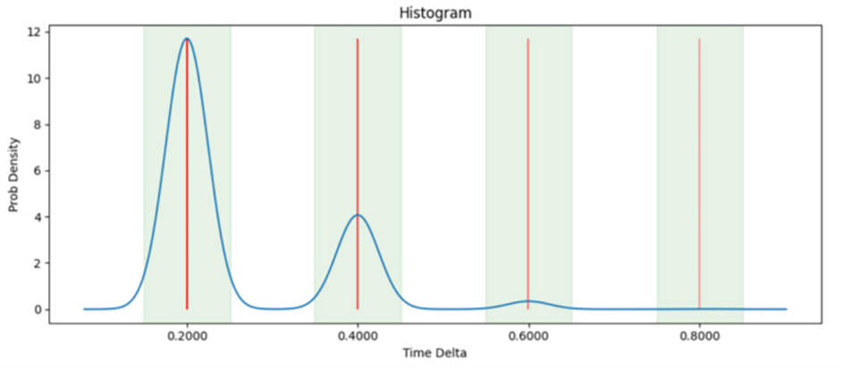 TCP Timing Probability Distribution