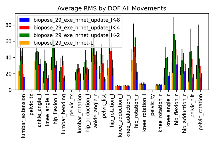 bar graph showing RMSE for all networks and degrees of freedom
