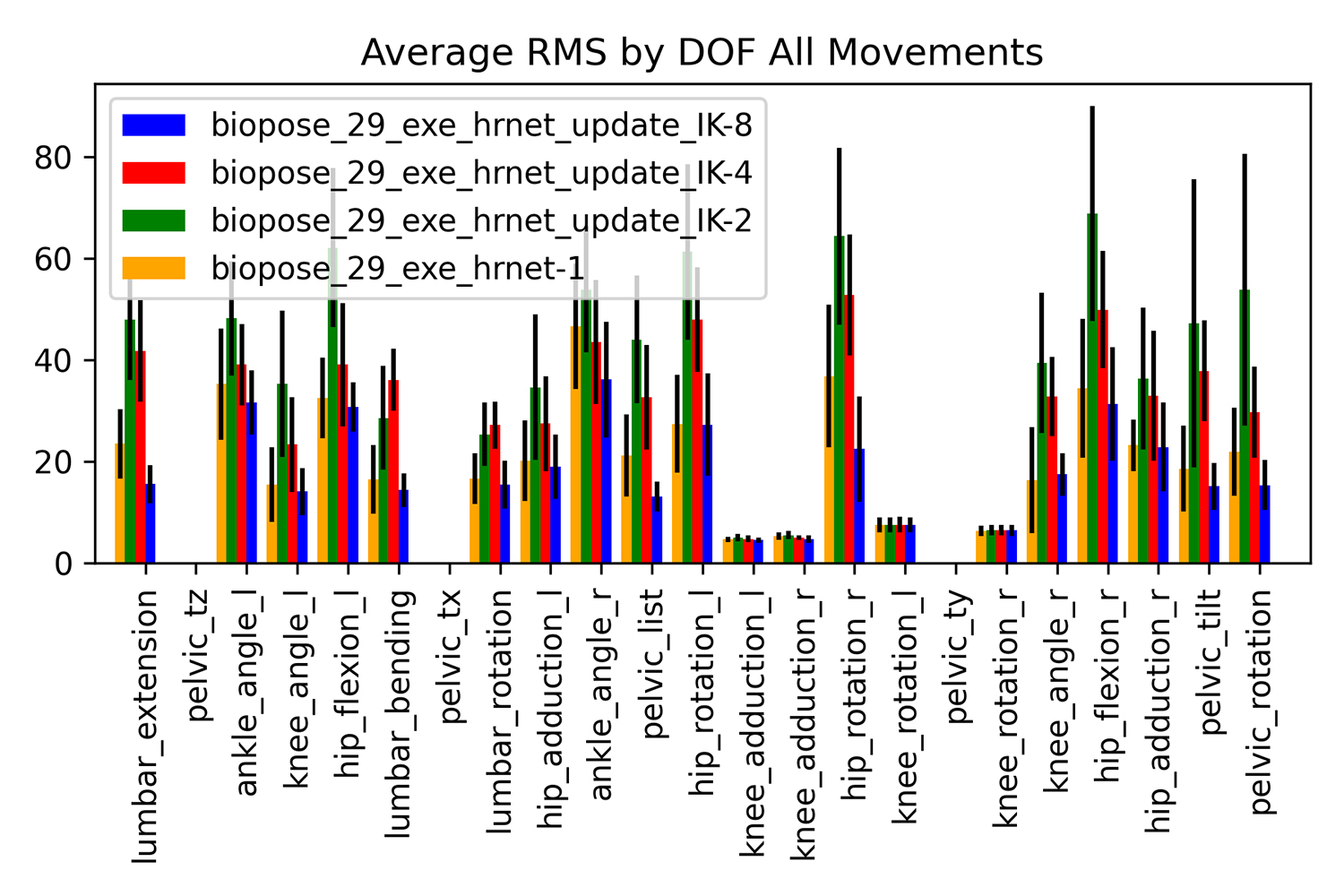 bar graph showing the root mean squared errors of all four networks across all degrees of freedom 