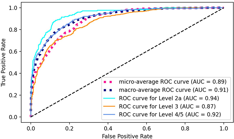 graph illustrating identification confidence classifications