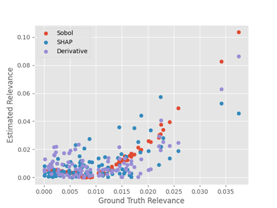 Illustration showing the comparison of deep learning explanation fidelity of sensitivity-based feature relevance estimation methods with state-of-the-art (SHAP).