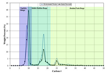 Simulated distillation results