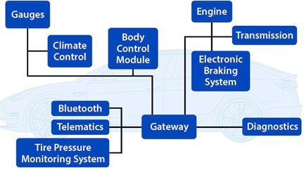 Zero-Trust Architecture for Automotive Networks, 10-R6352 | Southwest ...