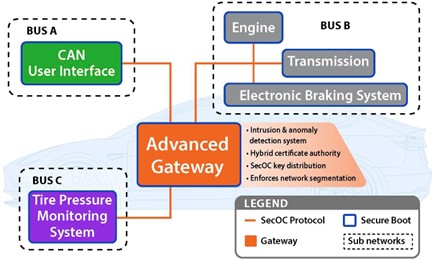 Figure 2: IR&D zero trust vehicle architecture simulation.