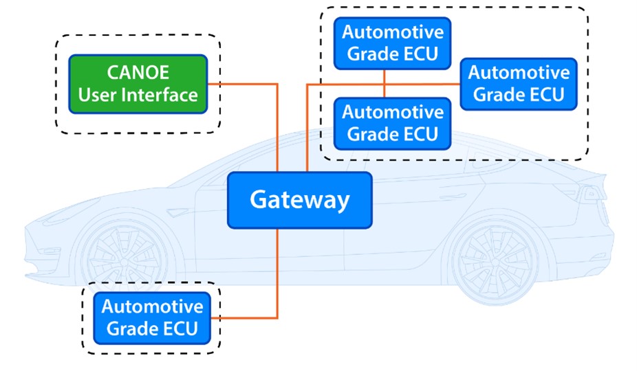 Figure 3: Automotive ZTA simulation with automotive ECUs.