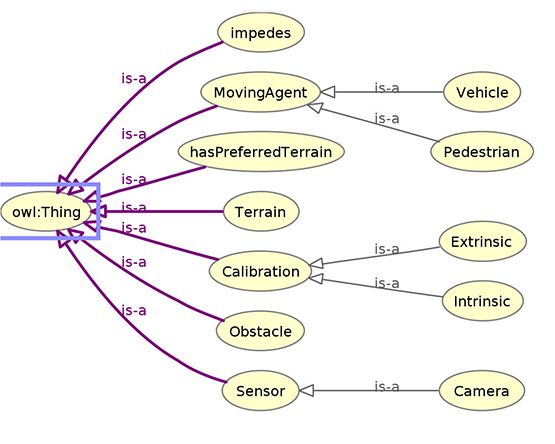 A simple ontology created to inform the world model about existing classes and expected behaviors when those classes interact