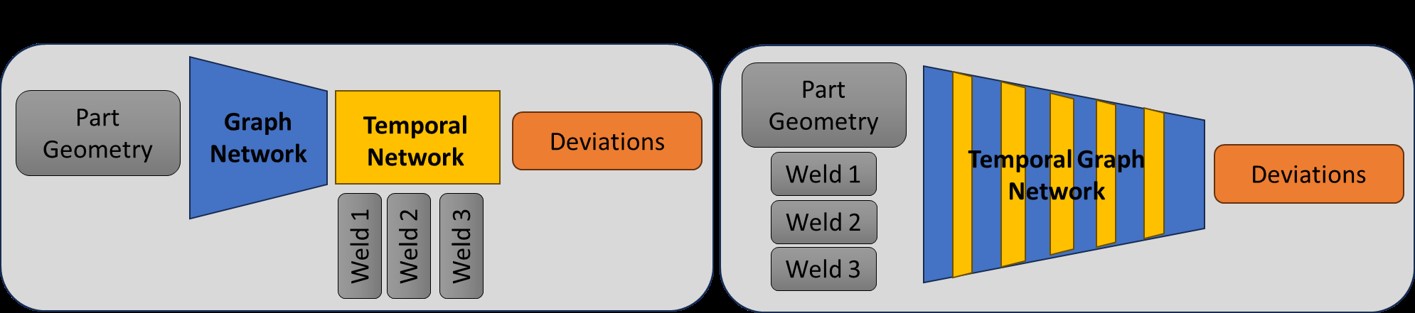 Figure 3: Updated model architecture blending a graph and temporal network.