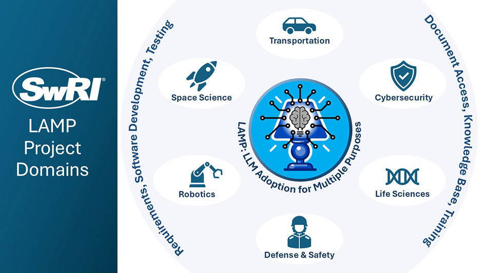 LAMP logo and it's project domains.