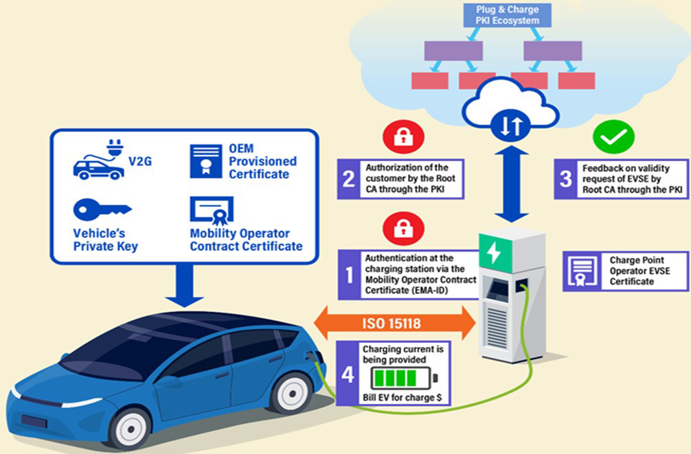 Diagram showing flow of communication between EV, EVSE, and backend servers