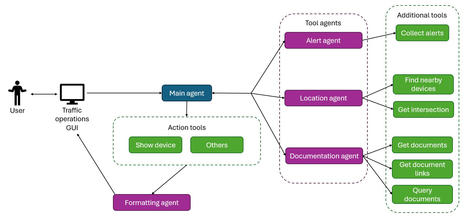 Diagram of flow chart for system architecture