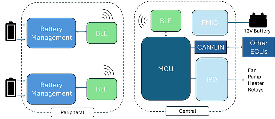 A graph showing the test bed architecture.