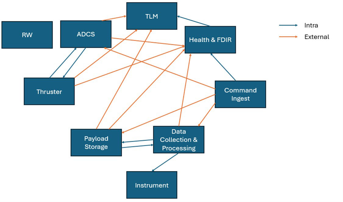 Chart showing dataflows between cFS apps