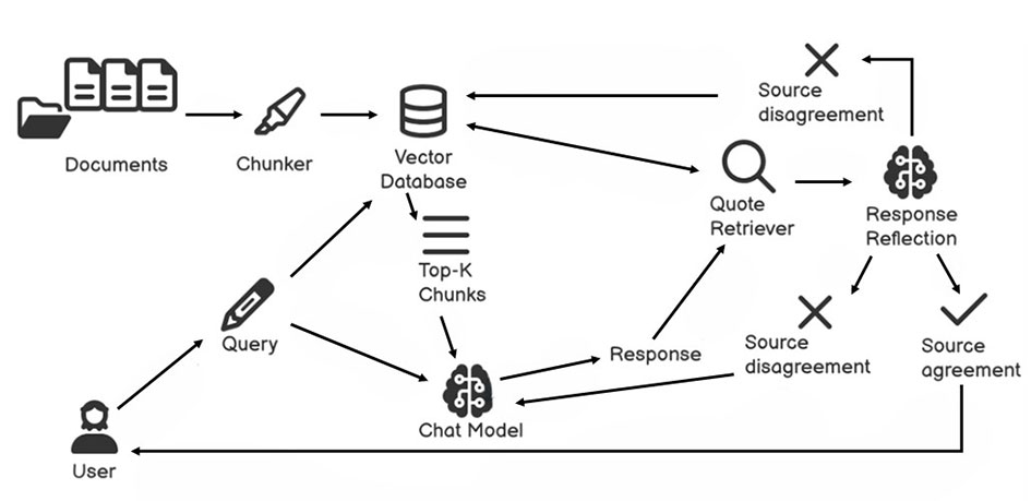 System workflow showing how direct, verifiable, quotes are intelligently extractor for the chat model to recall.