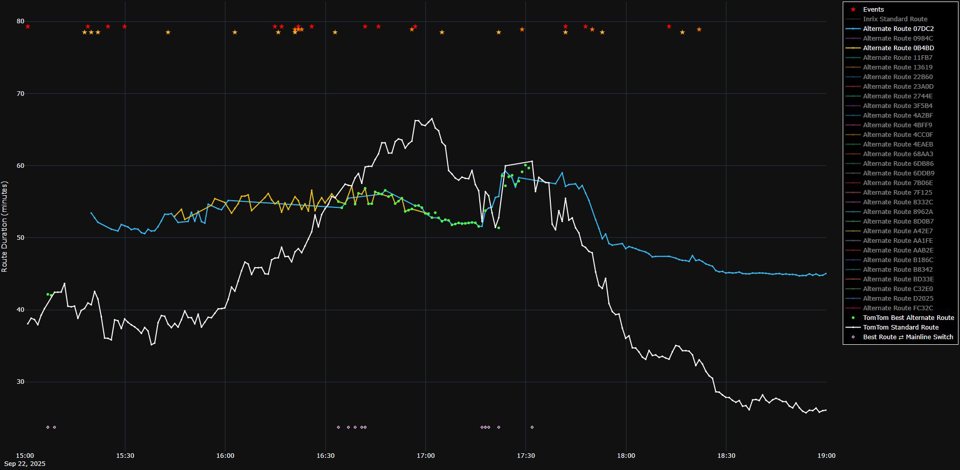 Graph depicting the travel time of routes suggested by TomTom over PM peak 
