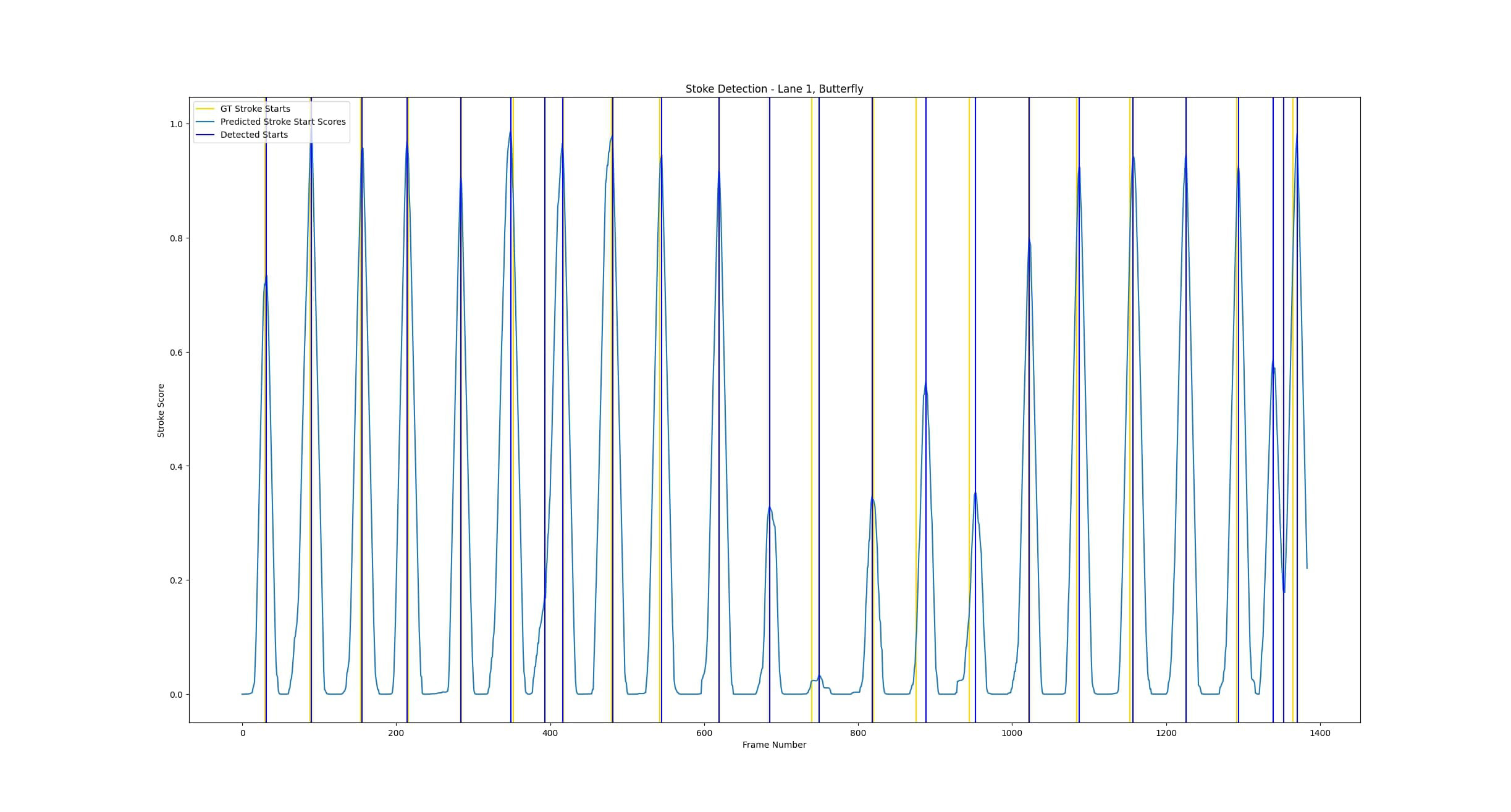 Graph showing capture stroke data for butterfly