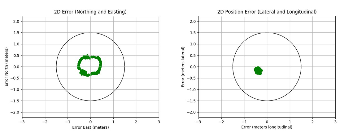 Oxford RT3003 and Novatel system comparison