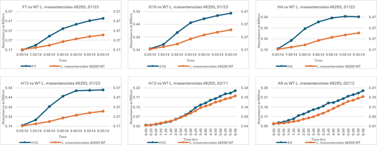 Six growth charts in a grid layout