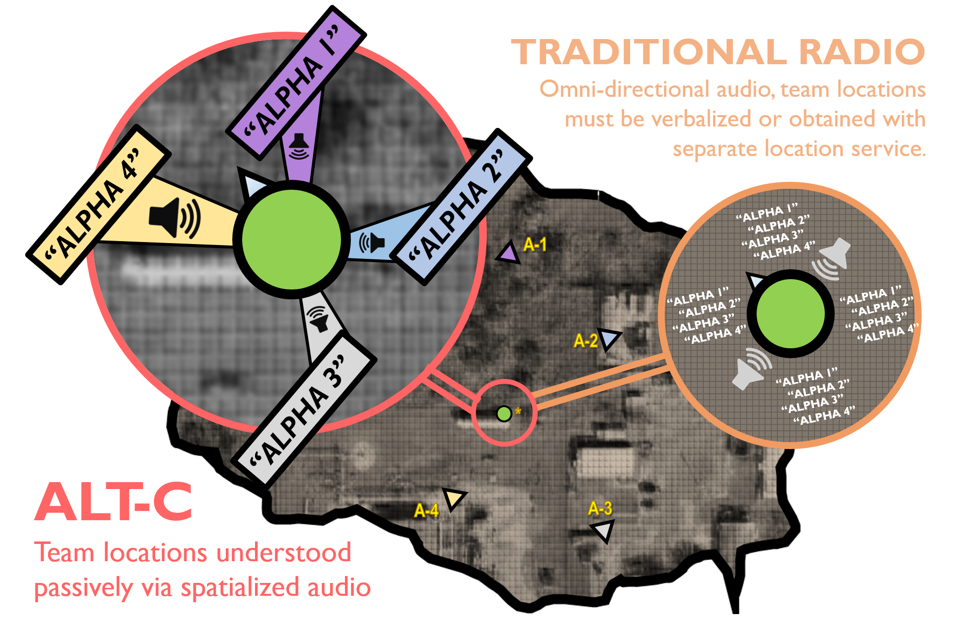 Comparison of traditional to ALT-C radios