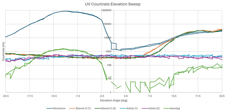 A graph showing ESA UV Countrates