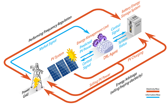 Battery-based energy storage machine learning model