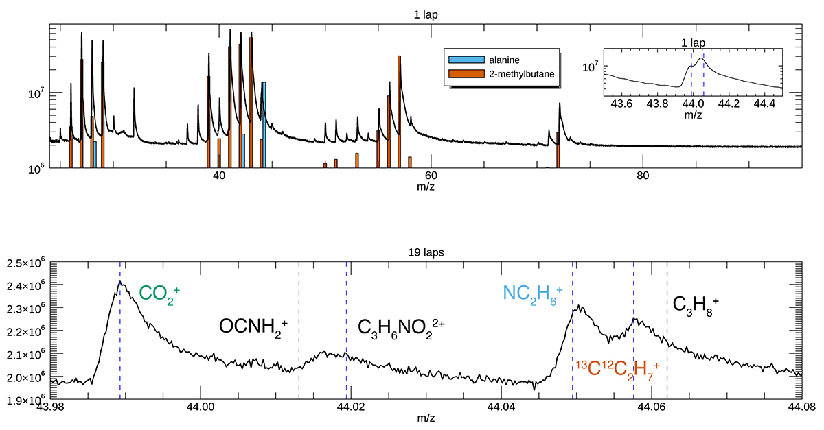 Spectra showing the mixture of alanine and 2-methylbutane at lower mass resolution and a broad mass range (top) and at high mass resolution at 44 u (bottom)