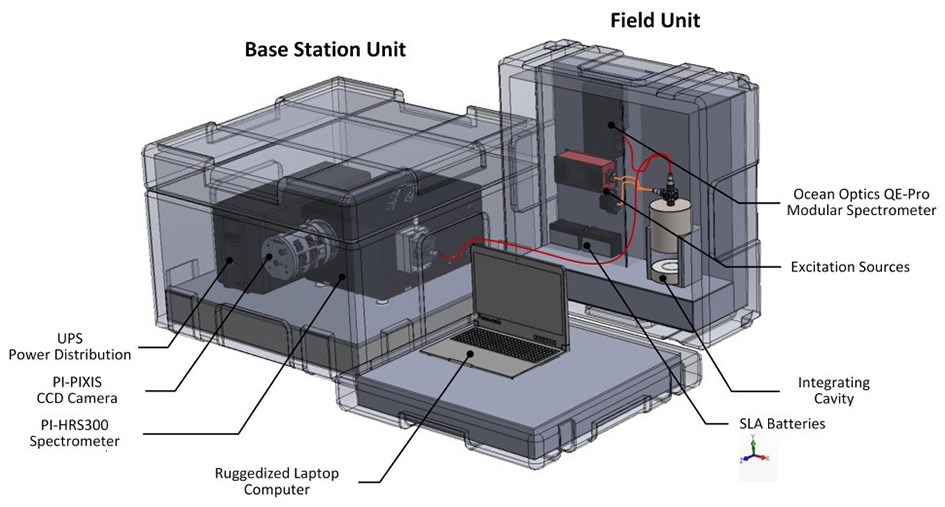 The portable iCERS instrument employs a compact, modular design to reduce mass and power requirements.