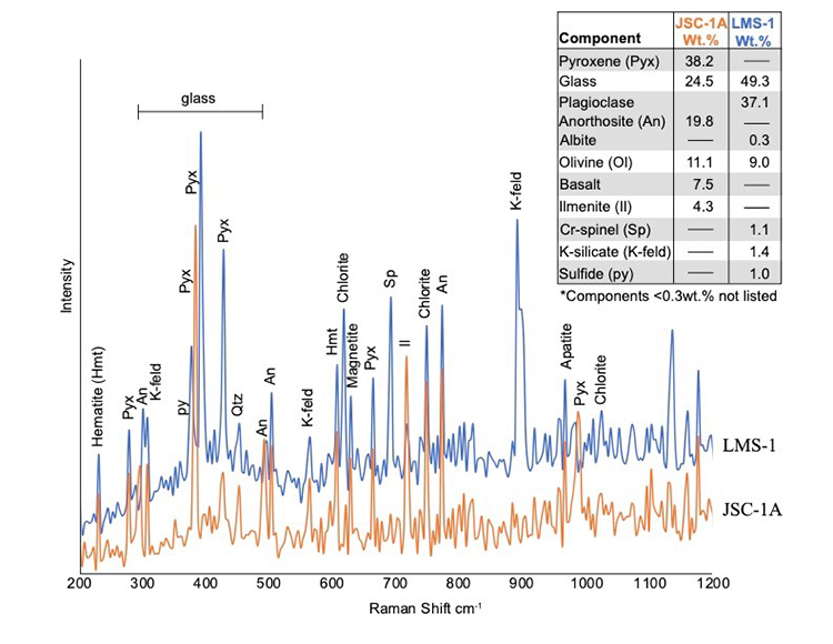 iCERS TRL-4 prototype Raman spectra allows us to differentiate major and trace mineral phases in two lunar simulant samples.