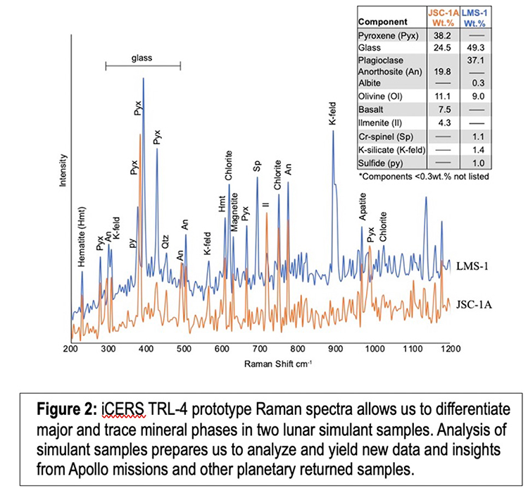 iCERS TRL-4 prototype Raman spectra allows us to differentiate major and trace mineral phases in two lunar simulant samples