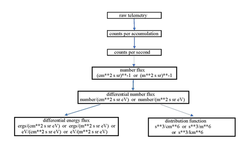 Data transformation for an electron spectrometer