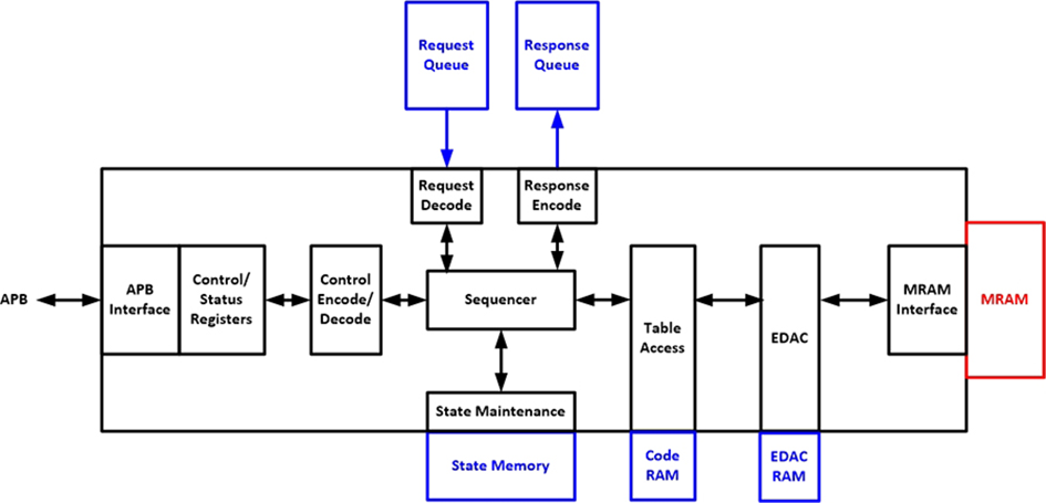 Block diagram of the bad block manager, including interfaces to nonvolatile memory for table storage
