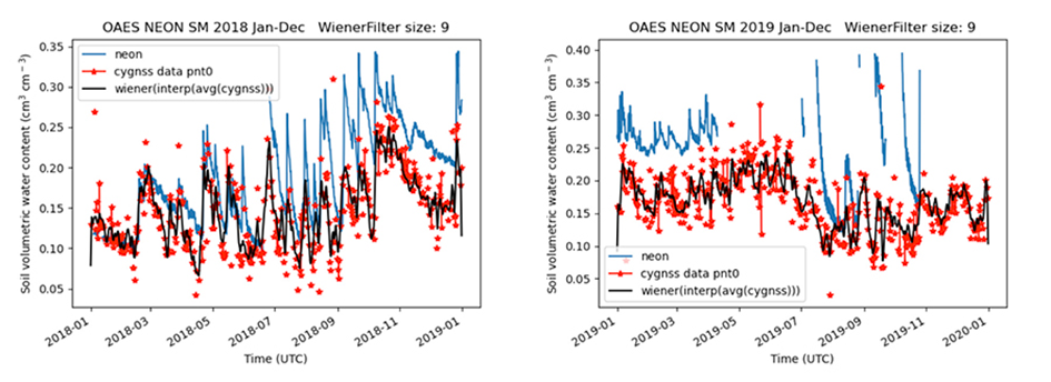 Remote-sensed and ground measurements of soil moisture at NEON terrestrial field site OAES for the period 2018-2020