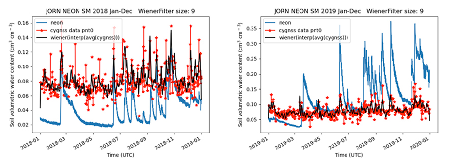 Remote-sensed and ground measurements of soil moisture at NEON terrestrial field site JORN for the period 2018-2020