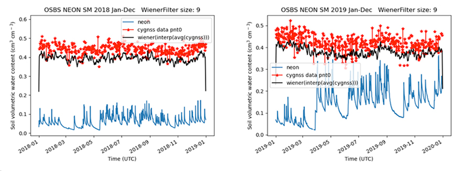  Remote-sensed and ground measurements of soil moisture at NEON terrestrial field site OSBS for the period 2018-2020