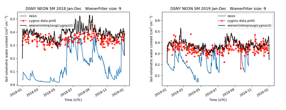 Remote-sensed and ground measurements of soil moisture at NEON terrestrial field site DSNY for the period 2018-2020