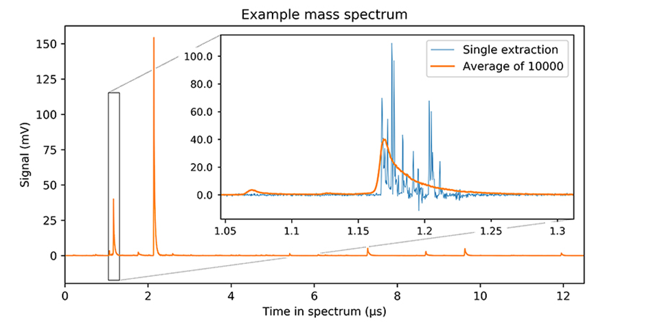 A graph showing an example of a mass spectrum