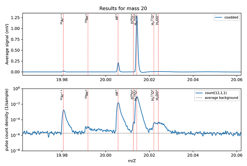 Two graphs showing mass spectrum for ions. The top spectrum is the coadded spectrum and the lower spectrum is the count spectrum.