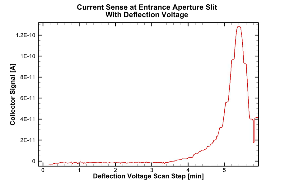 Ion beam current measurements at the beam-defining slit while stepping through the deflection voltage demonstrating successful operation of the ion source