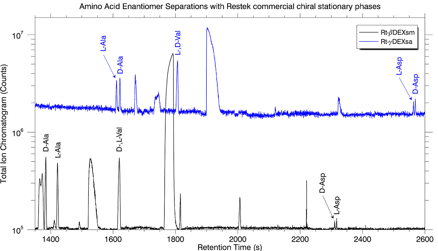 Chromatograms showing separation of Ala, Val, and Asp enantiomers (D- and L-) on Restek’s Rt-βDEXsm and Rt-γDEXsa chiral stationary phase columns