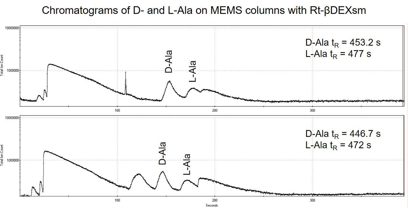 Chromatograms of two subsequent runs of D- and L-Ala on the 3 x 10 m MEMS columns in series coated with Rt-βDEXsm. A delay time of 300 s was used prior to turning on the TOF-MS data acquisition.